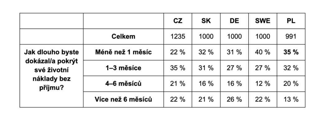 Životní spokojenost a materiální zajištění — srovnání zemí