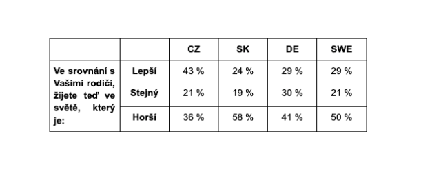 CZ má v této chvíli nejvíce lidí, kteří vnímají výhody současného světa oproti minulosti