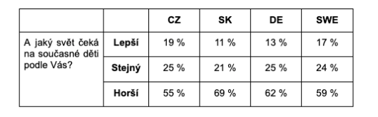 Pesimismus směrem k budoucnosti zasáhl také CZ, ale opět v nejmenší míře, SK vnímá budoucnost nejvíc černě