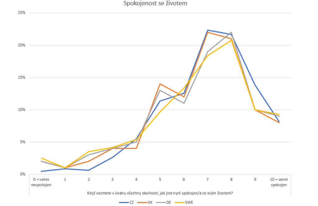 Průměrná spokojenost se životem: CZ 7, SK 6.7, DE 6.6. Podíl lidí, kteří dali vysoké hodnocení (8–10) činí v ČR 44 %, na Slovensku 39 %, v Německu 41 % a ve Švédsku 40 %.