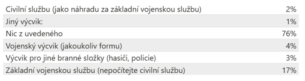 Absolvoval/a jste někdy — základní vojenskou službu absolvovalo pouze 17 % respondentů