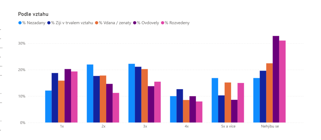 Frekvence sportovní aktivity podle typu partnerského vztahu (Power BI)
